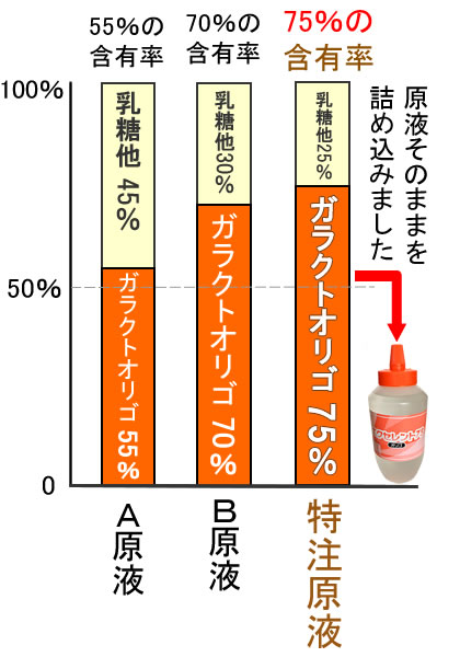 ガラクトオリゴ糖の含有率